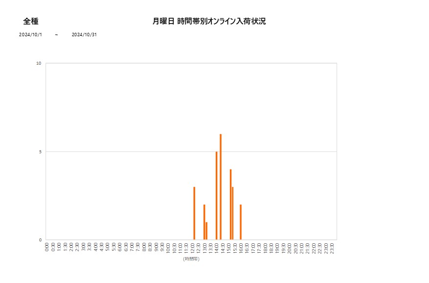 月曜日全種202410グラフ